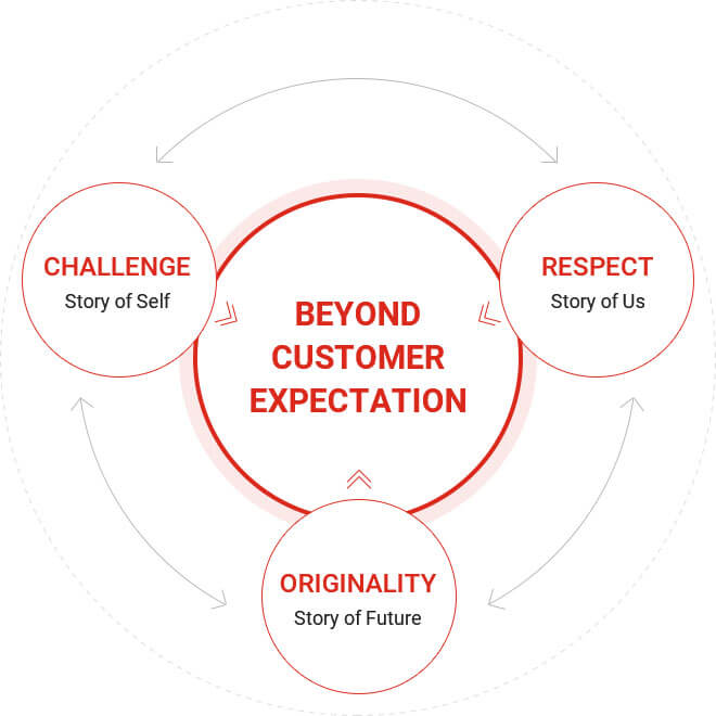 challege(story of self), respect(story of us), originality(story of future)의 요소들이 모여 beyond customer expectation을 이룹니다.