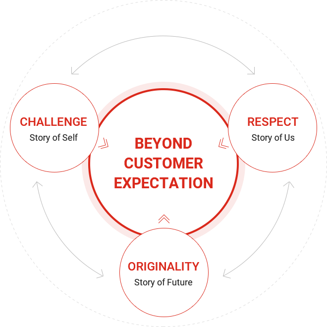 challege(story of self) + respect(story of us) + originality(story of future) = beyond customer expectation