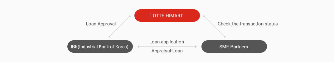 LOTTE HIMART, SME partner - Check the transaction status. LOTTE HIMART, IBK (Industrial Bank of Korea) - Loan Approval. IBK (Industrial Bank of Korea), SME Partners - Loan application / Appraisal/Loan