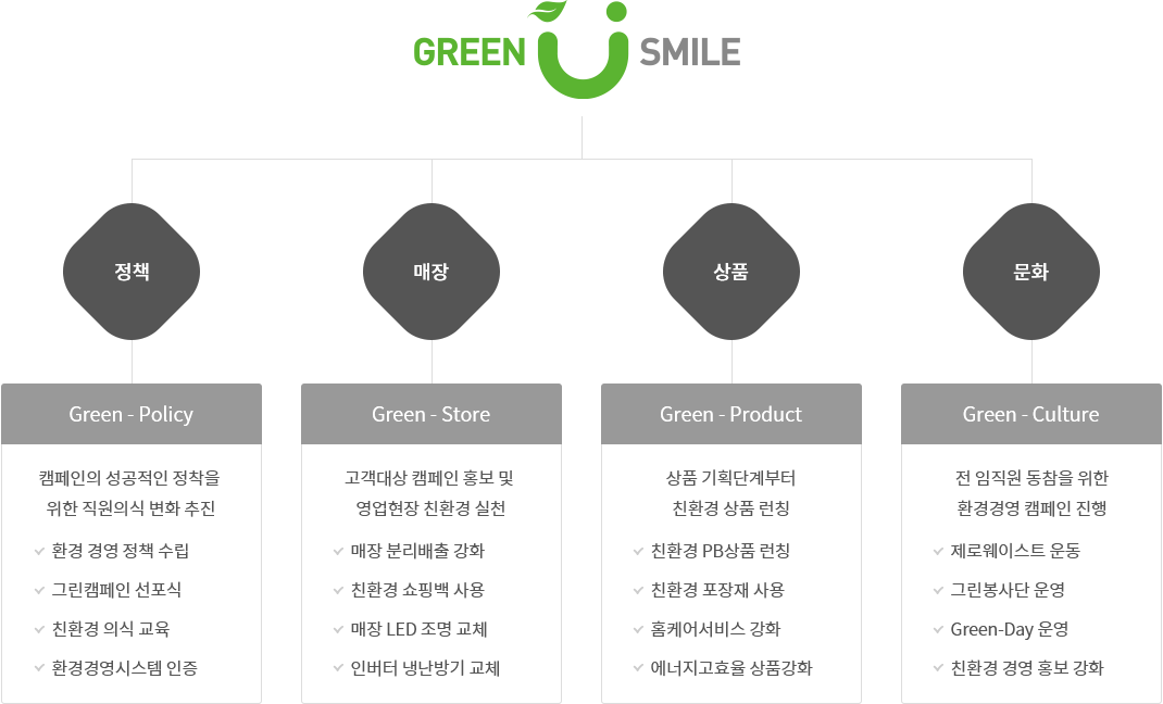 GREEN U SMILE 캠페인의 성공적인 정착을 위한 직원의식 변화를 추진하며, 고객대상 캠페인 홍보 및 영업현장 친환경을 실천합니다. 상품 기획단계부터 친환경 상품을 런칭하고, 전 임직원 동참을 통한 환경경영 캠페인을 진행합니다.