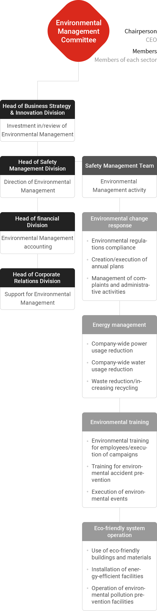 Organization of Environmental Management