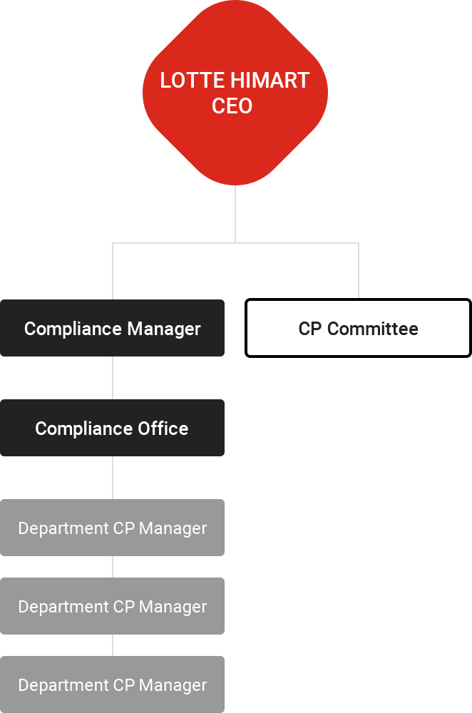 Organization of CP operation