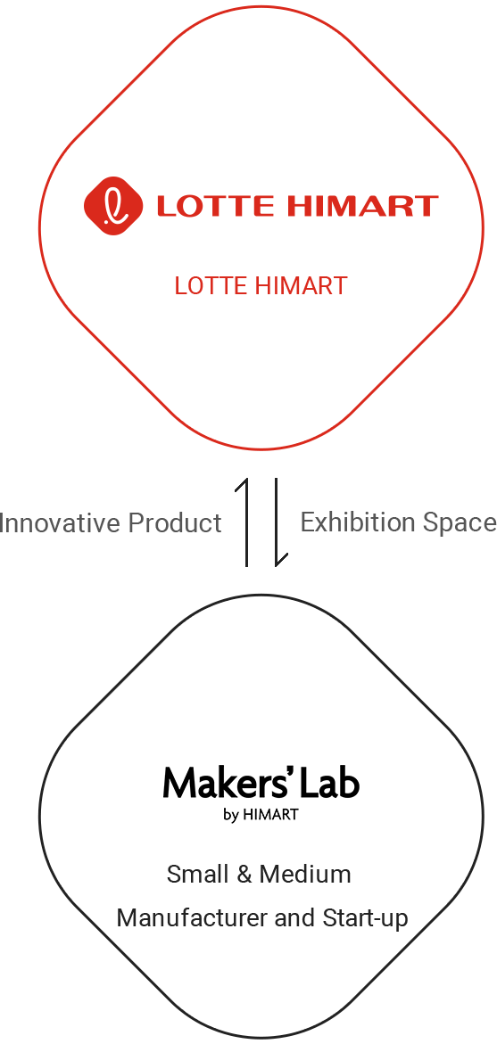 LOTTE HIMART provides exhibition space to Makers' Lab and Makers' Lab provides innovative products to LOTTE HIMART.