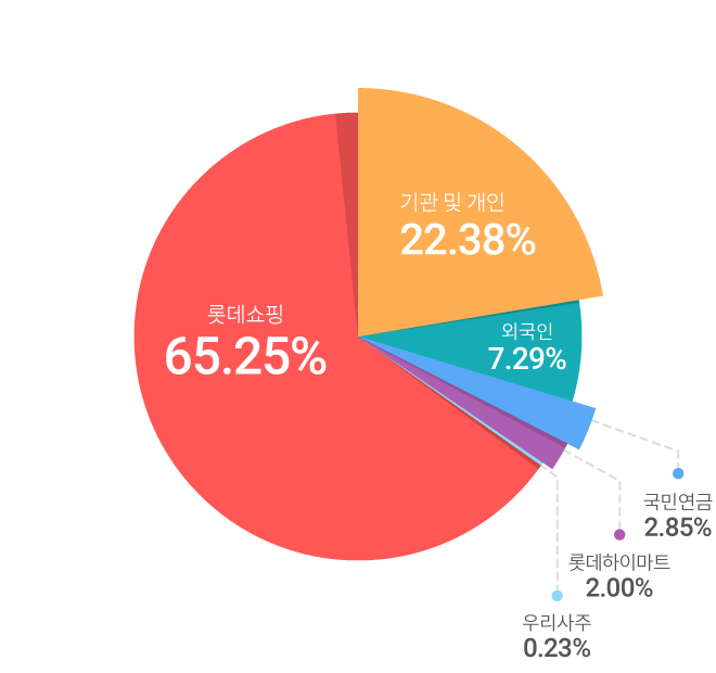 롯데하이마트의 주주구성으로는 롯데쇼핑 65.25%, 기관 및 개인 22.38%, 외국인 7.29%, 국민연금 2.85%, 롯데하이마트 2.00%, 우리사주 0.23%로 구성되어 있습니다.
