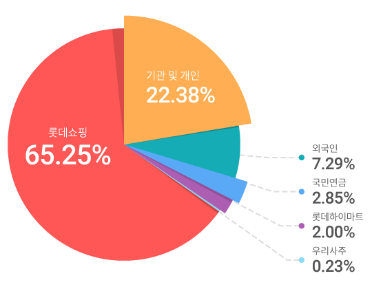 롯데하이마트의 주주구성으로는 롯데쇼핑 65.25%, 기관 및 개인 18.92%, 롯데하이마트 2.00%, 외국인 8.56%, 국민연금 5.04%, 우리사주 0.23%로 구성되어 있습니다.